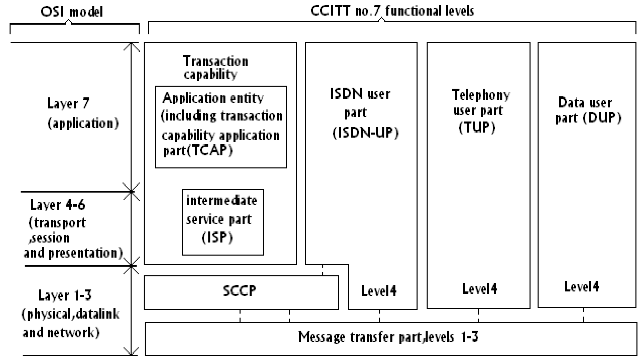 Compare ss7 architecture with sevenlayer osi architecture, Computer
